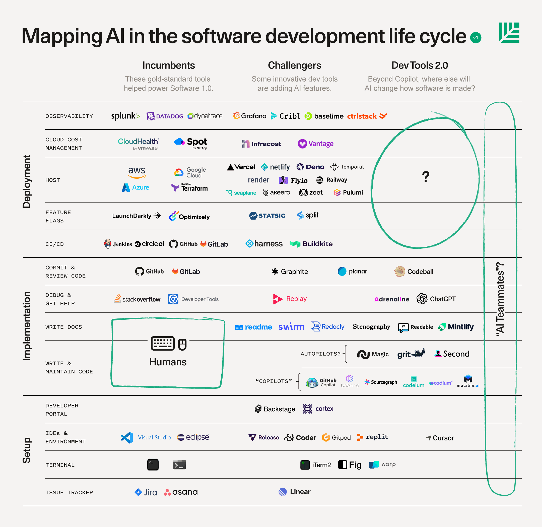 Mapping AI in the software development life cycle