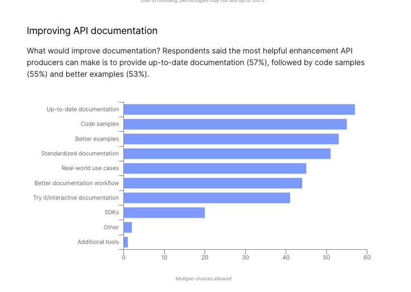 Improving API